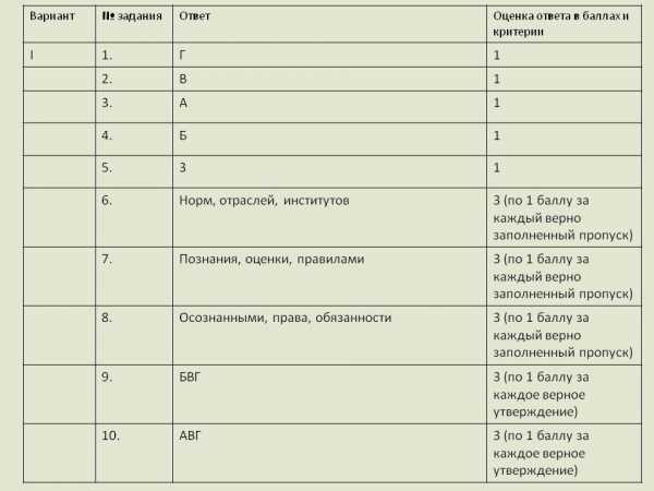 Контрольная работа по теме Права человека и гражданина